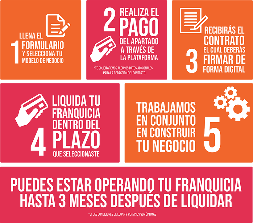 Proceso de la promoción